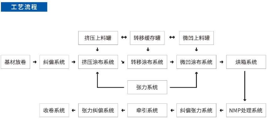 锂电池隔膜涂布机