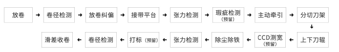 自动分条机工业流程图