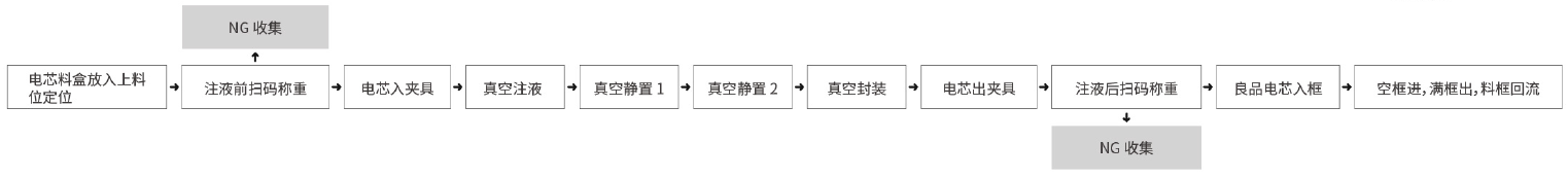 米开罗那直线式软包电芯注液机工艺流程