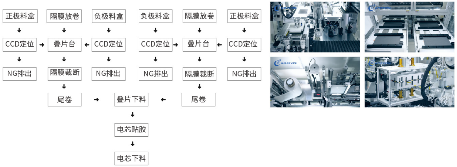 米开罗那自动叠片机工艺流程图