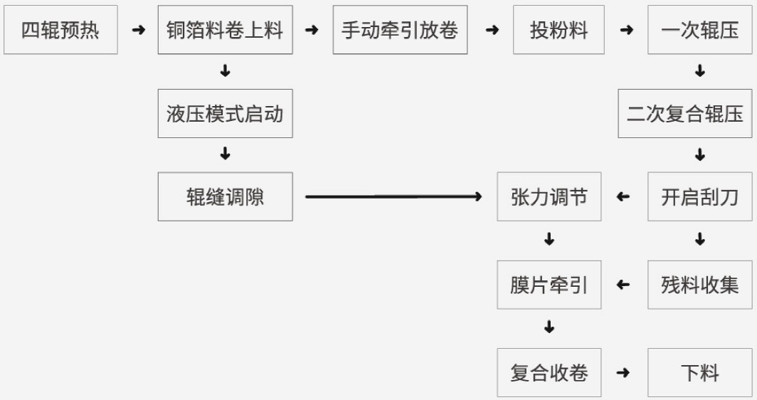 米开罗那四辊干法制膜机工艺流程