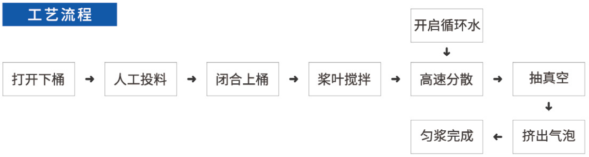 米开罗那浆料制备机工艺流程