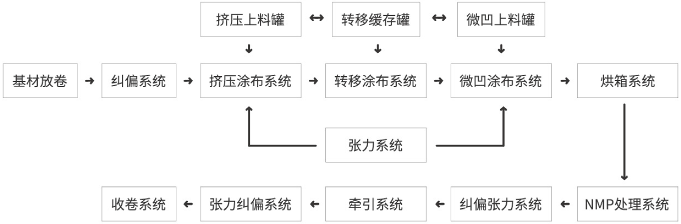 米开罗那涂布机工艺流程