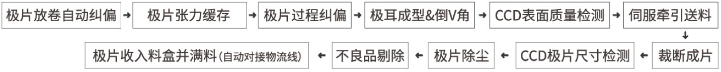 米开罗那自动模切机工艺流程