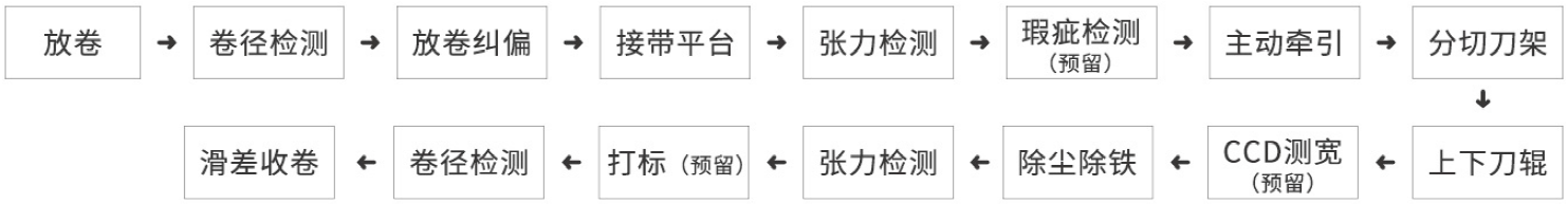 米开罗那自动分条机工艺流程