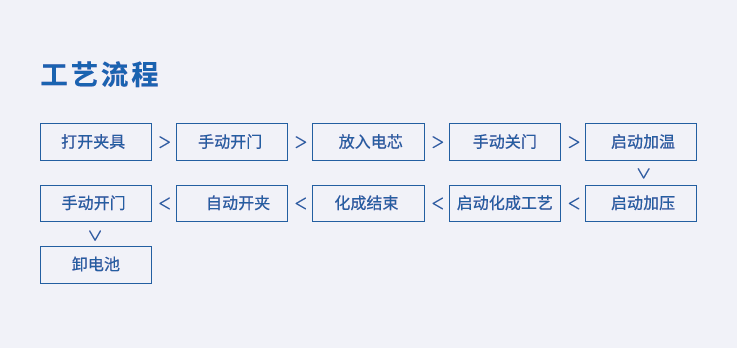 卧式压力化成检测设备工艺流程