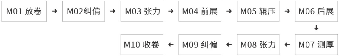 米开罗那辊压机工艺流程