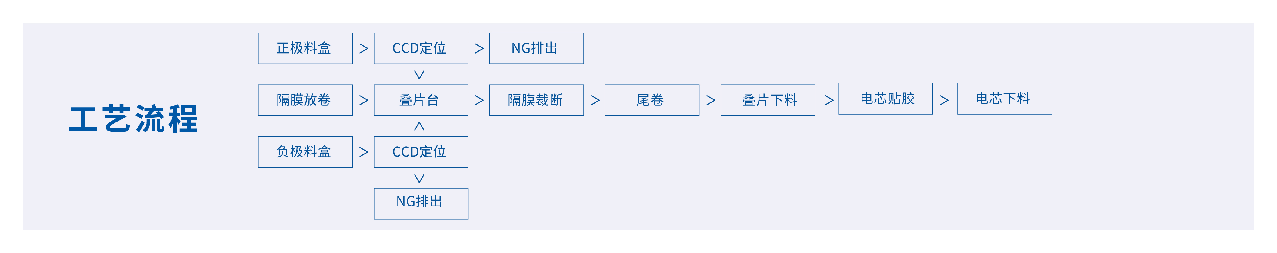 锂电池叠片机工艺流程