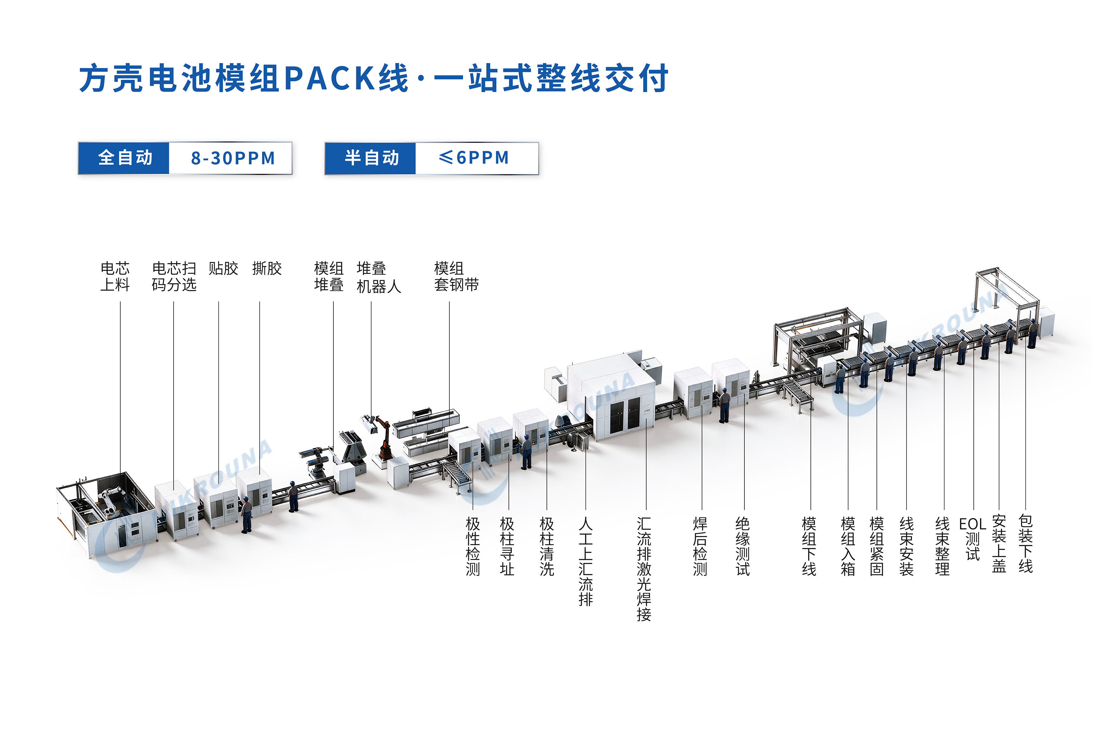 方壳电池模组PACK线
