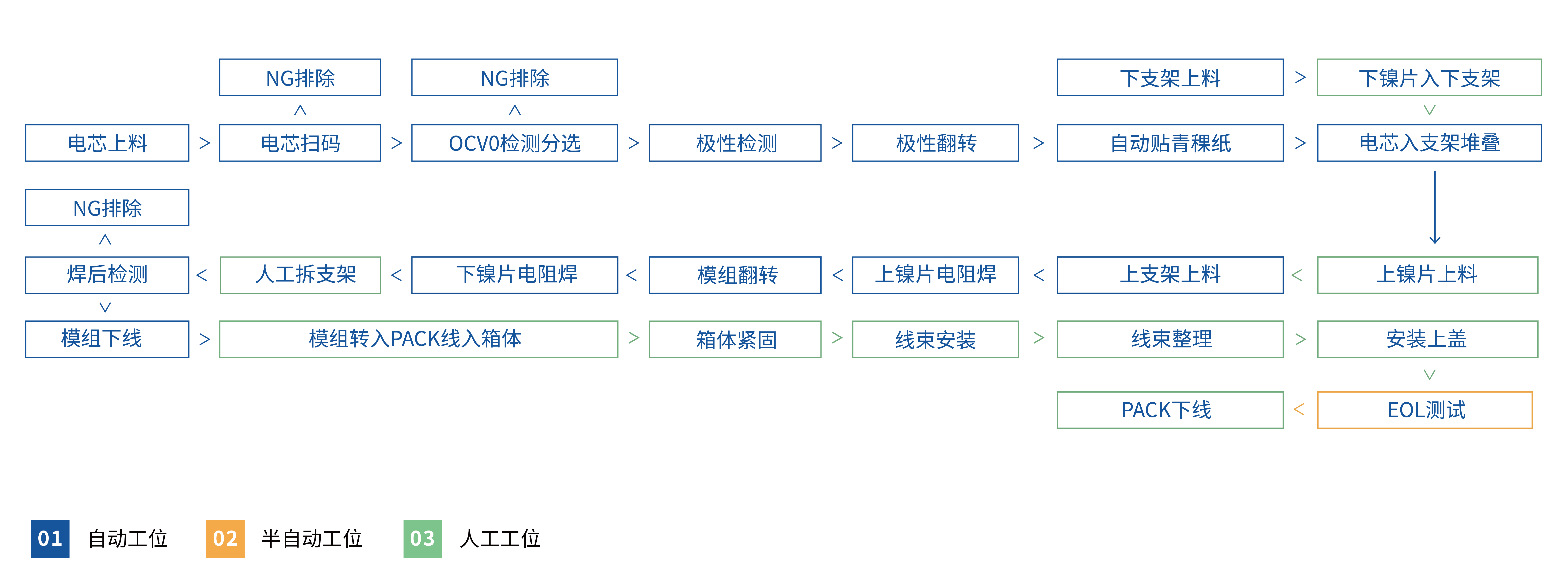 圆柱模组PACK自动化生产线工艺流程