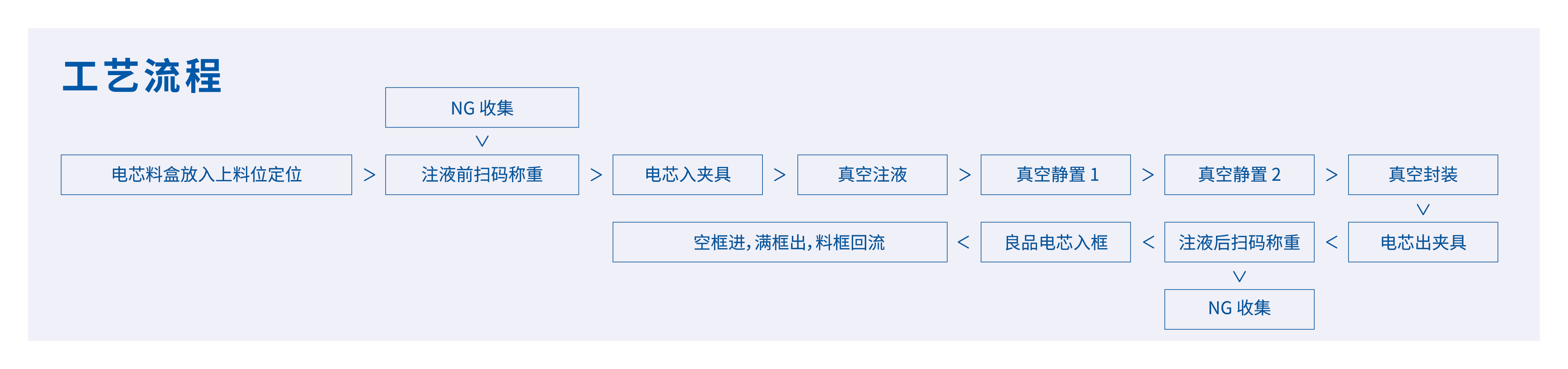 注液机工艺流程